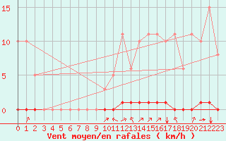 Courbe de la force du vent pour Saint-Saturnin-Ls-Avignon (84)