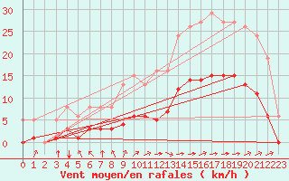 Courbe de la force du vent pour Saint-Martial-de-Vitaterne (17)