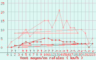 Courbe de la force du vent pour Saint-Martial-de-Vitaterne (17)