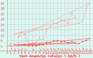 Courbe de la force du vent pour Saint-Saturnin-Ls-Avignon (84)