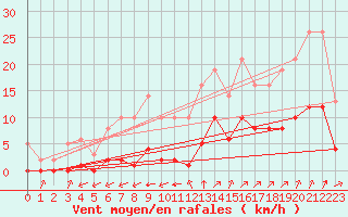 Courbe de la force du vent pour Millau (12)