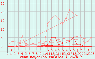Courbe de la force du vent pour Grenoble/agglo Saint-Martin-d
