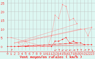 Courbe de la force du vent pour Boulc (26)