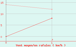 Courbe de la force du vent pour Floda