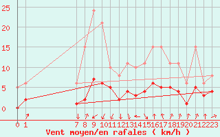 Courbe de la force du vent pour Lans-en-Vercors - Les Allires (38)