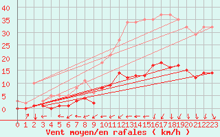 Courbe de la force du vent pour Boulaide (Lux)