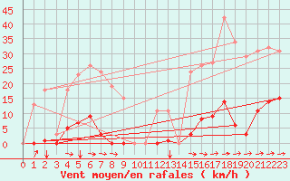 Courbe de la force du vent pour Agde (34)