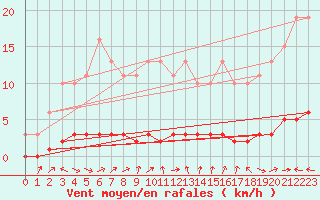 Courbe de la force du vent pour Doissat (24)