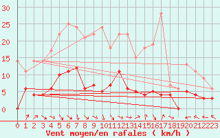 Courbe de la force du vent pour Porkalompolo