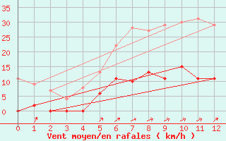 Courbe de la force du vent pour Blomskog