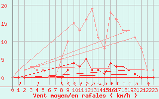 Courbe de la force du vent pour Continvoir (37)