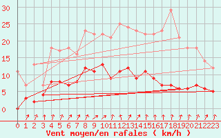 Courbe de la force du vent pour Eskilstuna