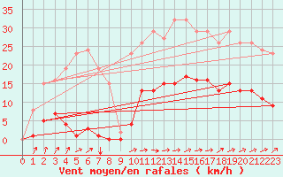 Courbe de la force du vent pour Nostang (56)