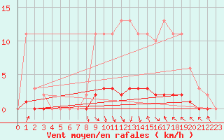 Courbe de la force du vent pour Blois-l
