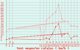 Courbe de la force du vent pour Frontenac (33)