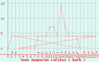 Courbe de la force du vent pour Deutschlandsberg