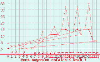 Courbe de la force du vent pour Ayvalik