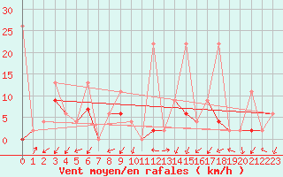 Courbe de la force du vent pour Robbia