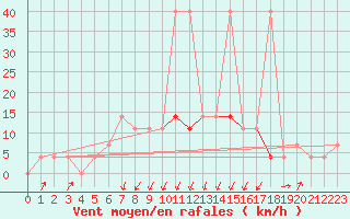 Courbe de la force du vent pour Pec Pod Snezkou