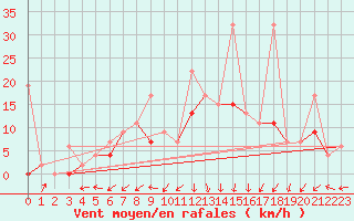 Courbe de la force du vent pour Bursa