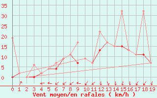 Courbe de la force du vent pour Bursa