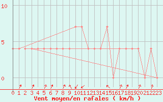 Courbe de la force du vent pour Pec Pod Snezkou