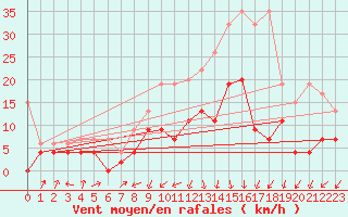 Courbe de la force du vent pour Payerne (Sw)