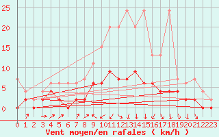 Courbe de la force du vent pour Les Eplatures - La Chaux-de-Fonds (Sw)