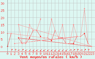 Courbe de la force du vent pour Giresun