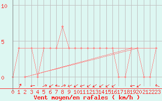 Courbe de la force du vent pour Mayrhofen