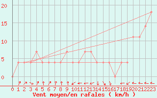 Courbe de la force du vent pour Amstetten