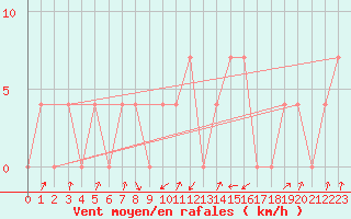 Courbe de la force du vent pour Rauris