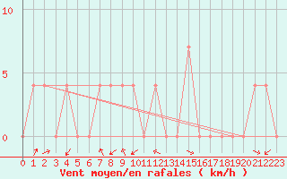 Courbe de la force du vent pour Aflenz