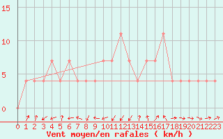 Courbe de la force du vent pour Groebming