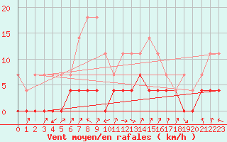 Courbe de la force du vent pour Tirgu Jiu