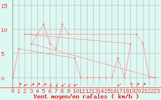 Courbe de la force du vent pour Paganella