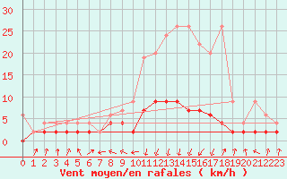 Courbe de la force du vent pour Vals