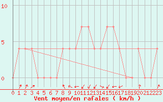 Courbe de la force du vent pour Villach