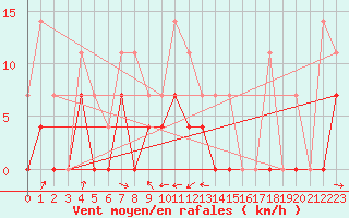 Courbe de la force du vent pour Kjeller Ap