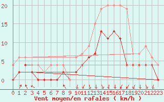 Courbe de la force du vent pour Lyon - Bron (69)