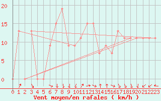 Courbe de la force du vent pour Ouargla