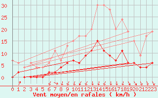 Courbe de la force du vent pour Besanon (25)