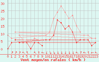 Courbe de la force du vent pour Chambry / Aix-Les-Bains (73)