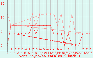 Courbe de la force du vent pour Straubing