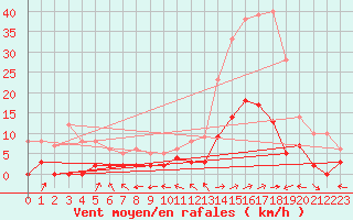 Courbe de la force du vent pour Brianon (05)
