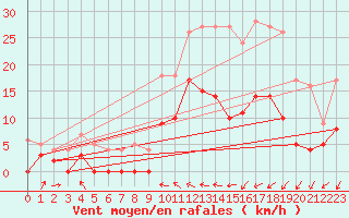 Courbe de la force du vent pour Lran (09)