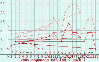 Courbe de la force du vent pour Nevers (58)