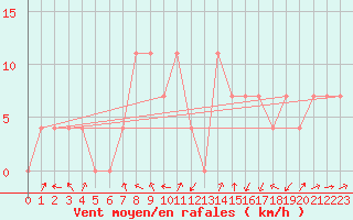 Courbe de la force du vent pour Warth