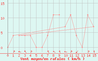 Courbe de la force du vent pour Warth