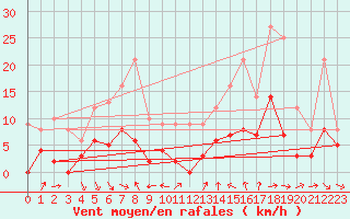 Courbe de la force du vent pour Mcon (71)